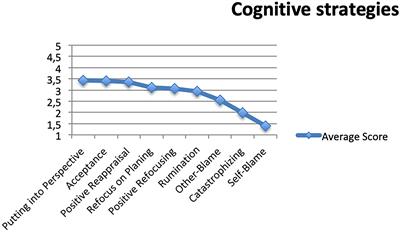 Evaluation of the Emotional and Cognitive Regulation of Young People in a Lockdown Situation Due to the Covid-19 Pandemic